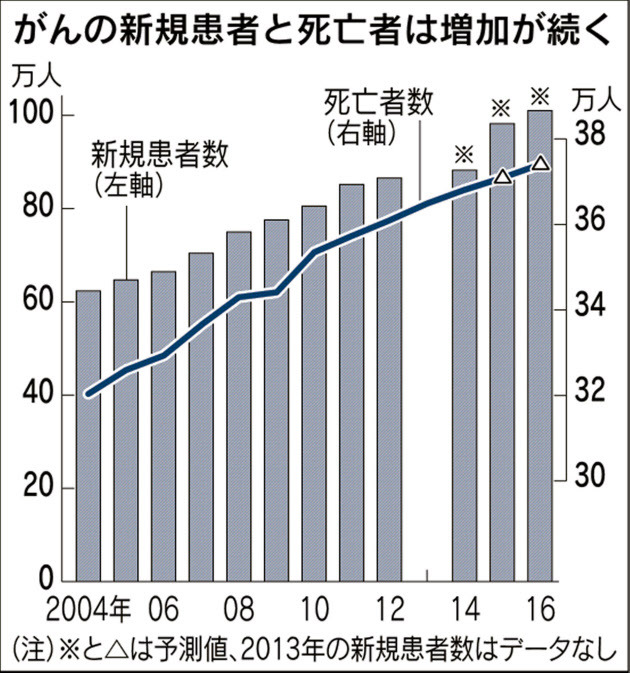 ガンの増加.jpg