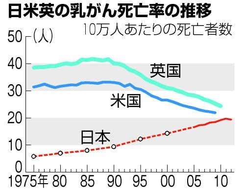 日本人の乳癌増加