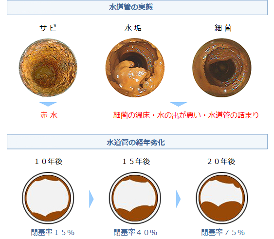 水道管の老朽化