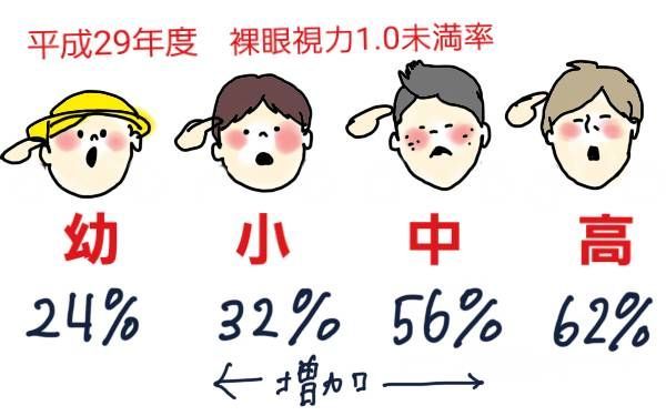 視力低下率.JPG