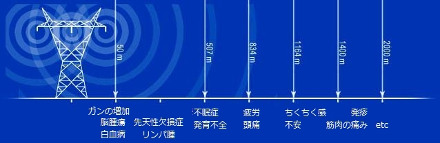 高圧送電線の距離と病気