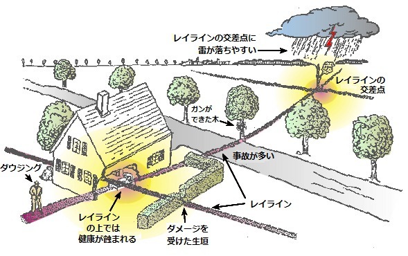 地球のエネルギーの通り道・レイラインでは・・・