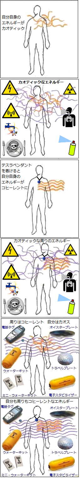 テスラで、コヒーレントな生活